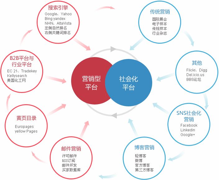 外贸网站SEO外贸整合营销  第2张